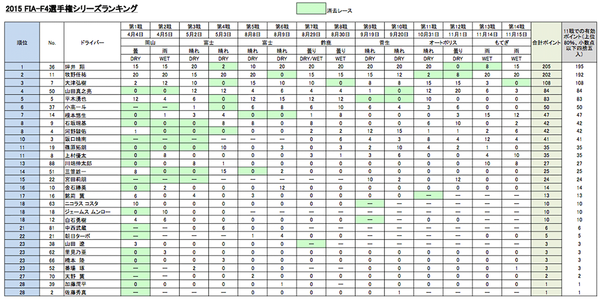 2015 FIA-F4選手権シリーズランキング