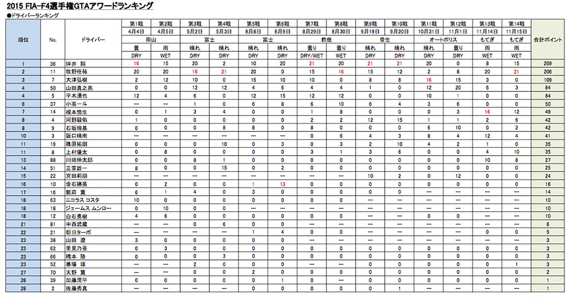 ドライバーランキング