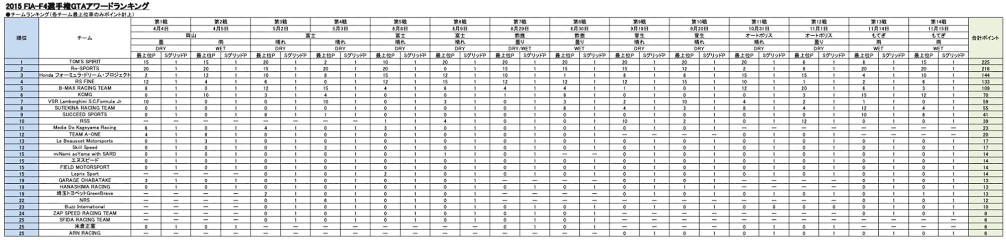 チームランキング