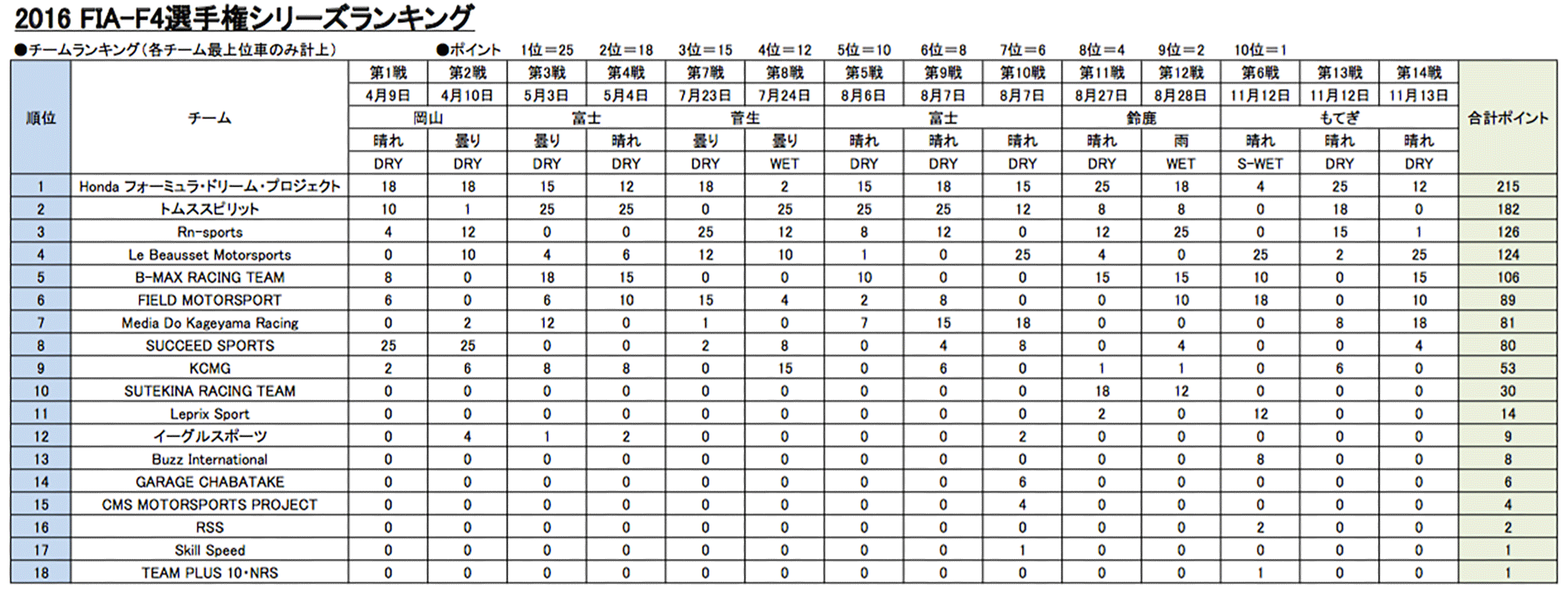 チームランキング