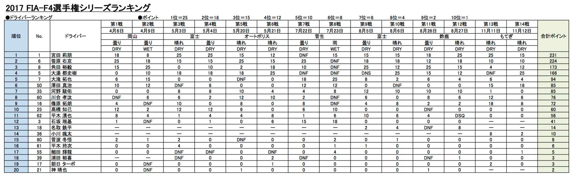 ドライバーランキング