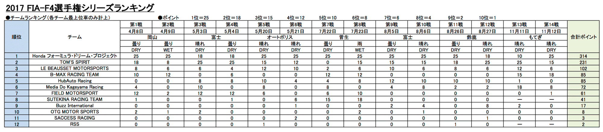 チームランキング