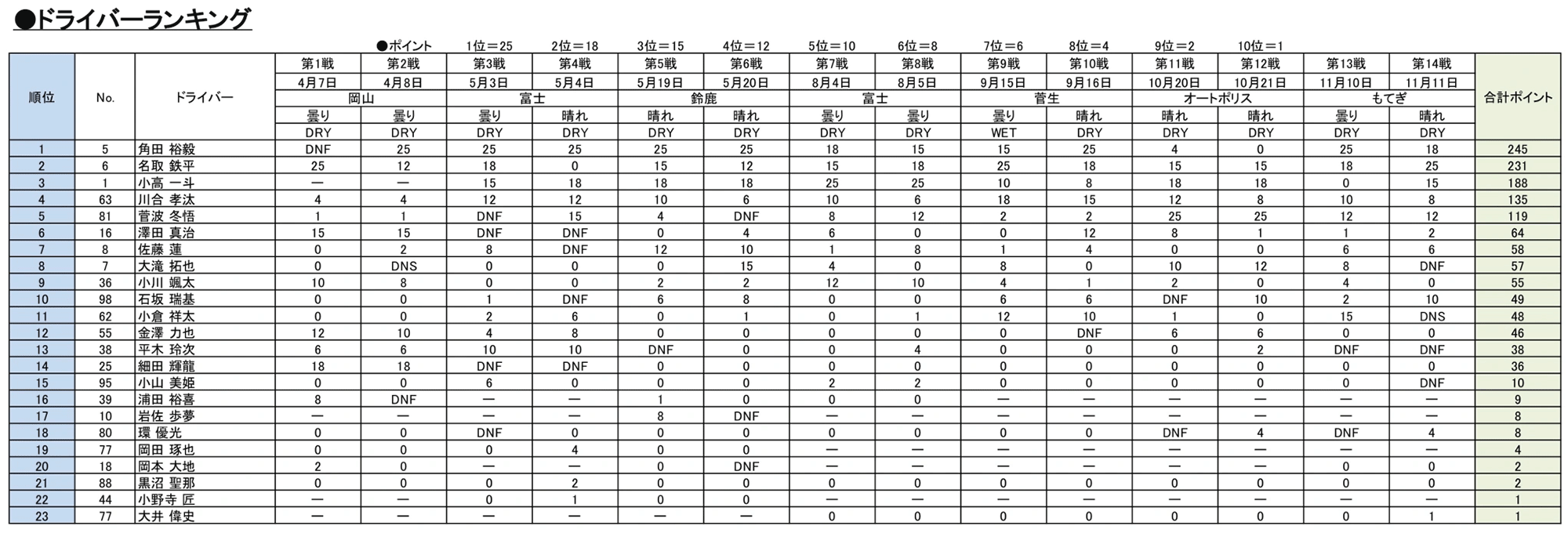 ドライバーランキング
