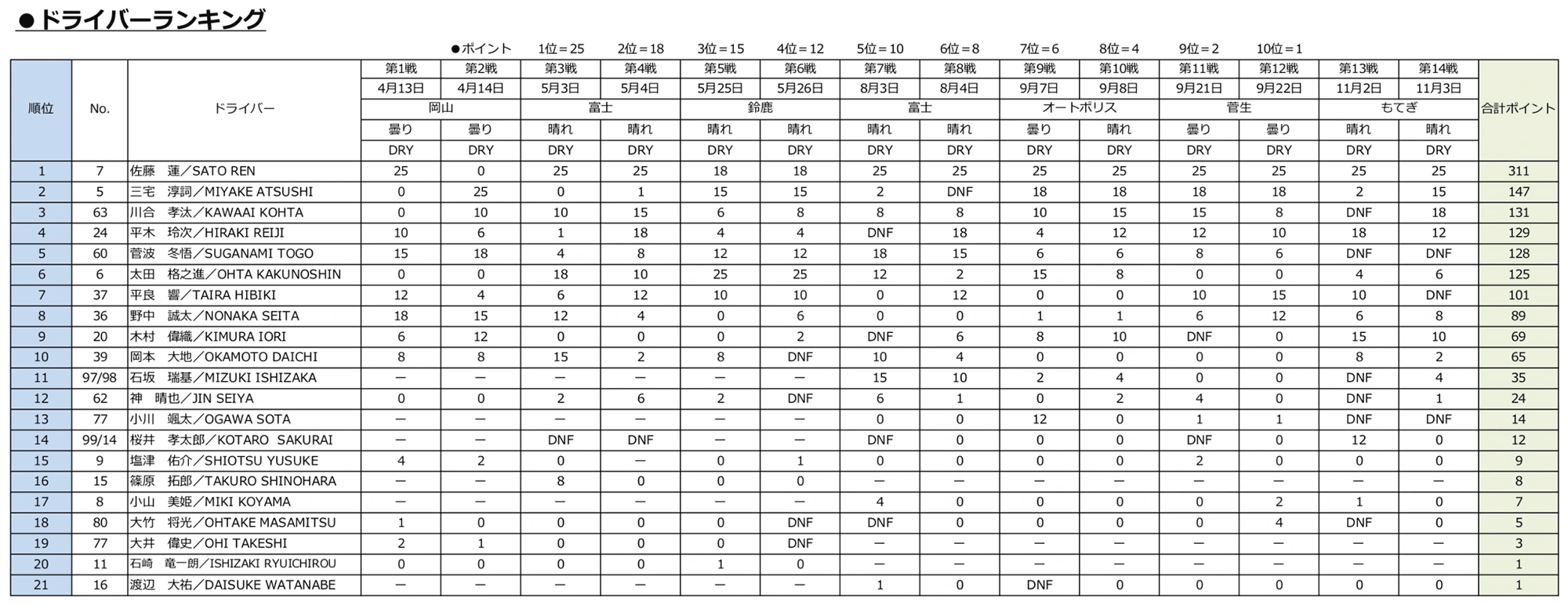 ドライバーランキング