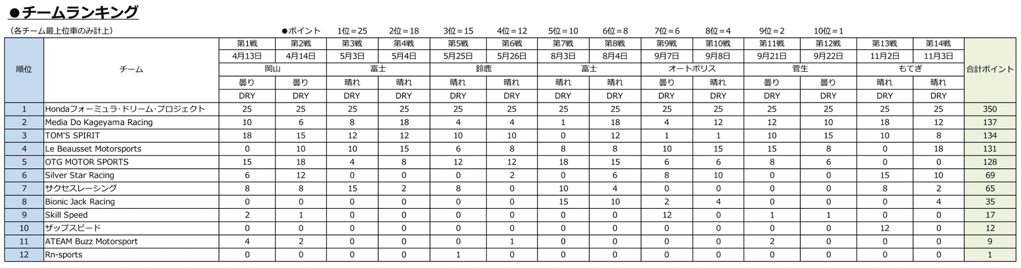 チームランキング