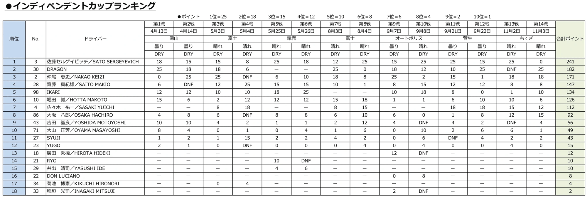 インディペンデントカップランキング