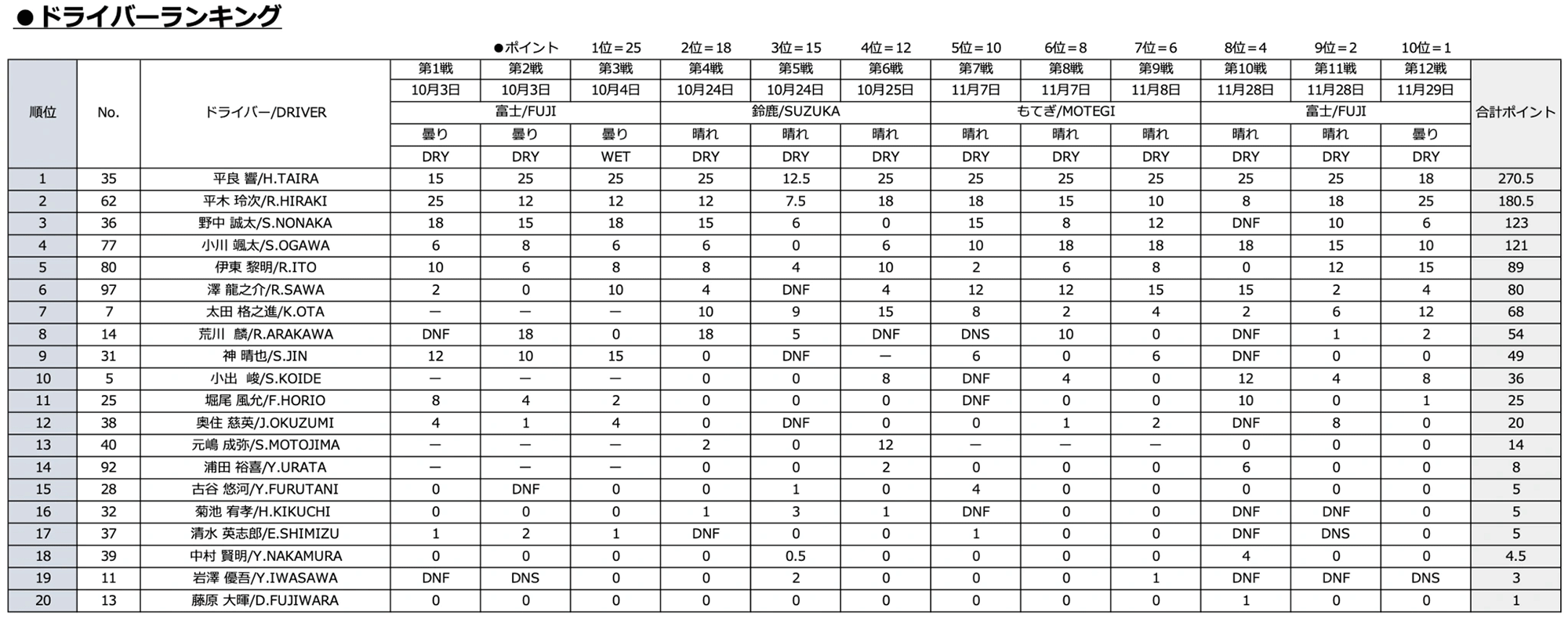 ドライバーランキング