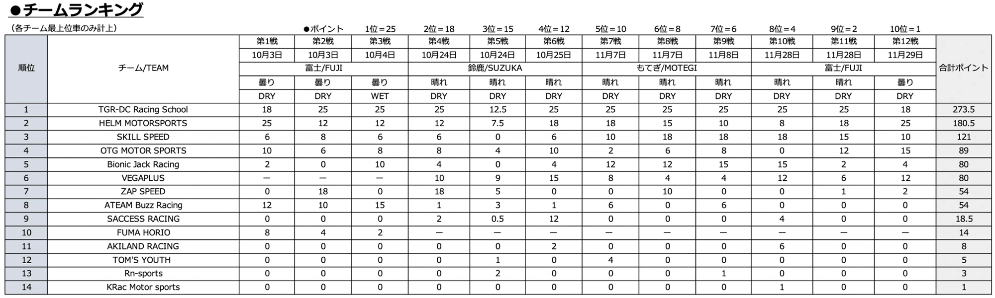 チームランキング