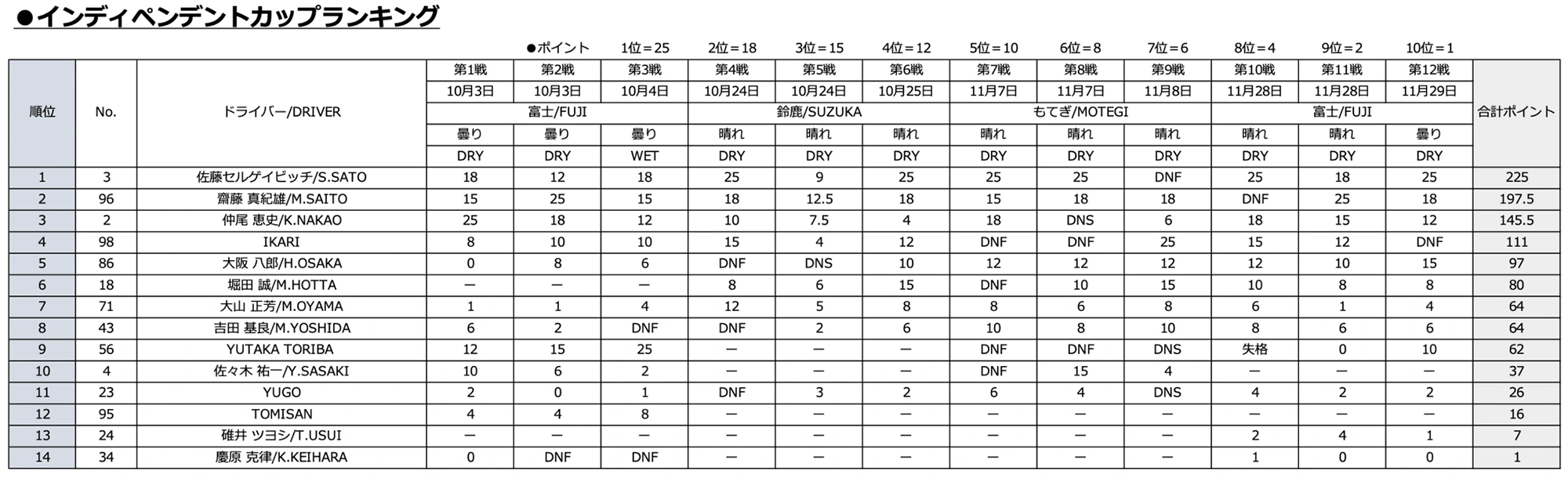 インディペンデントカップランキング