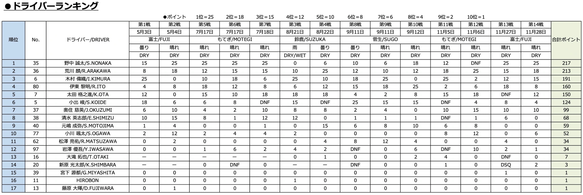 ドライバーランキング