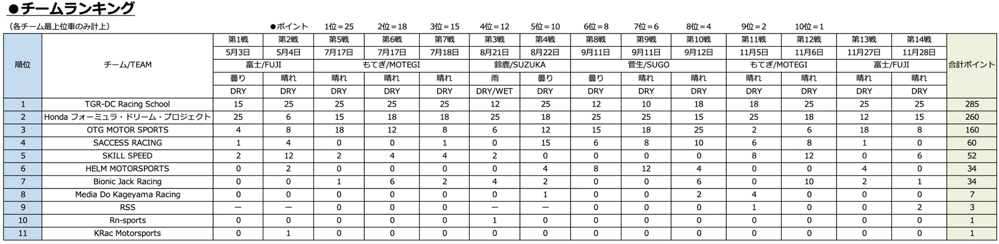 チームランキング
