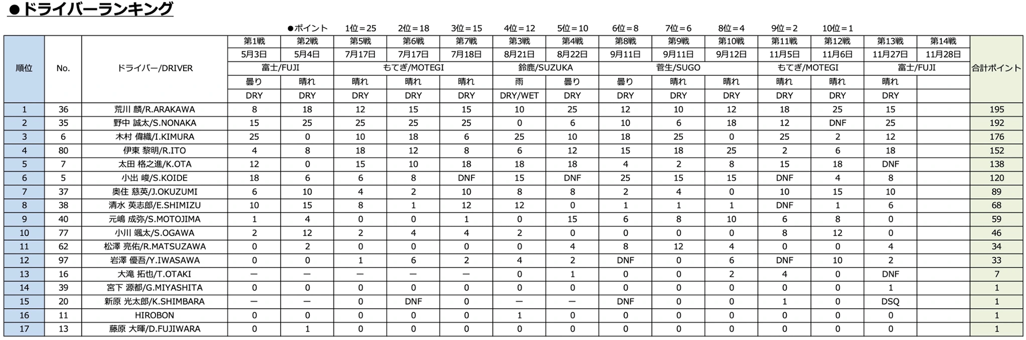 ドライバーランキング