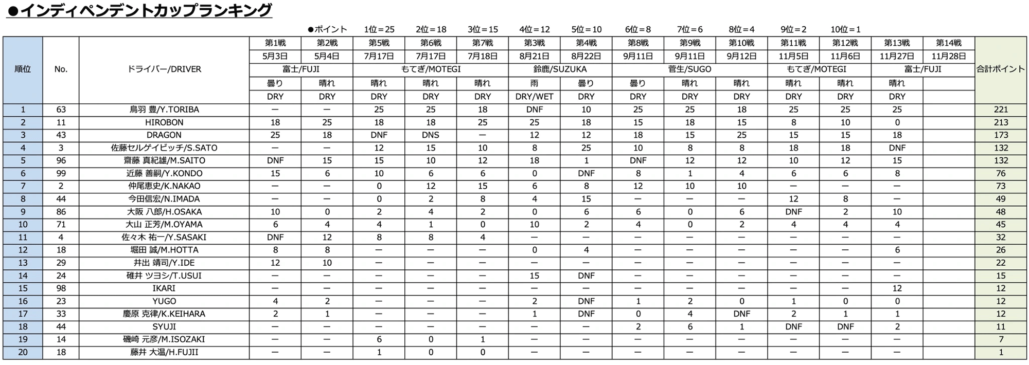 インディペンデントカップランキング