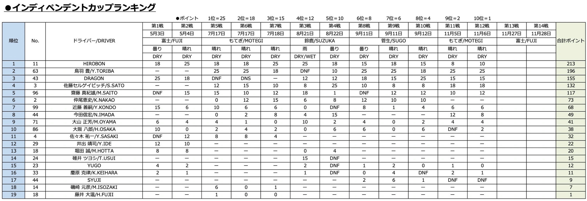 インディペンデントカップランキング