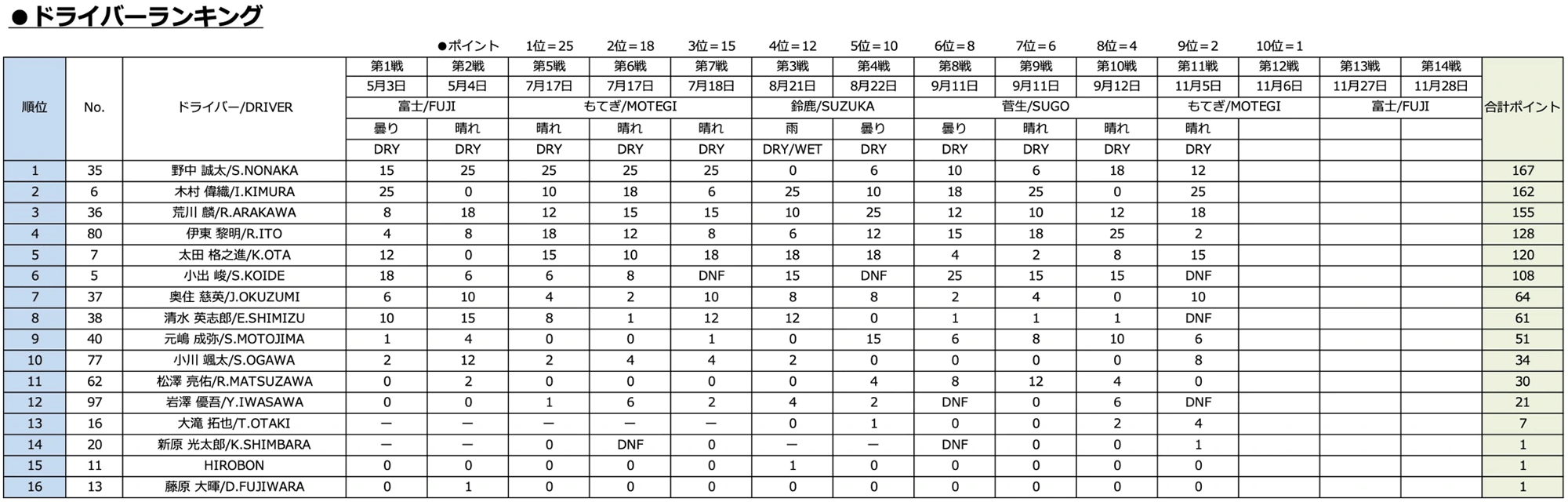 ドライバーランキング