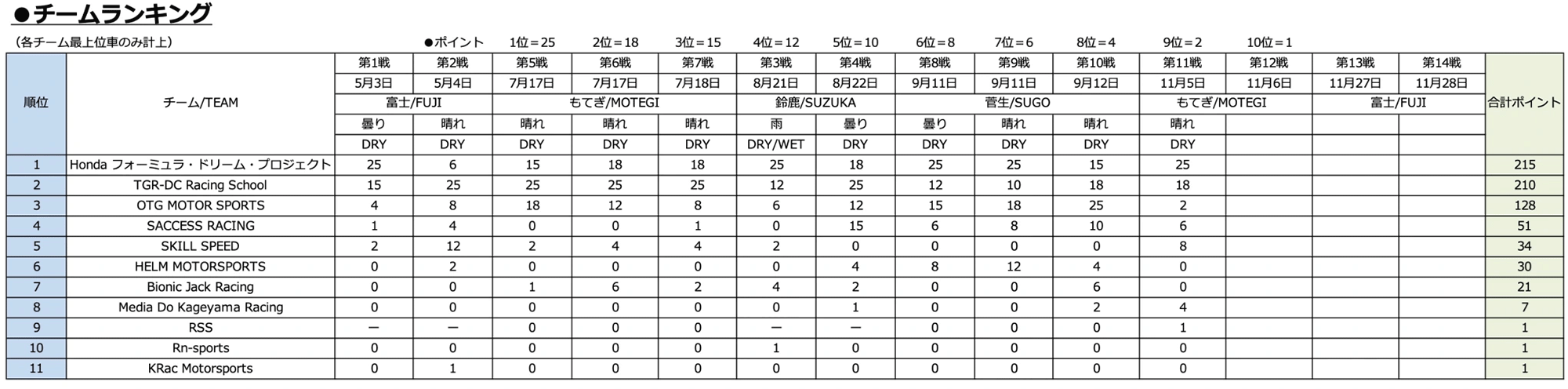 チームランキング