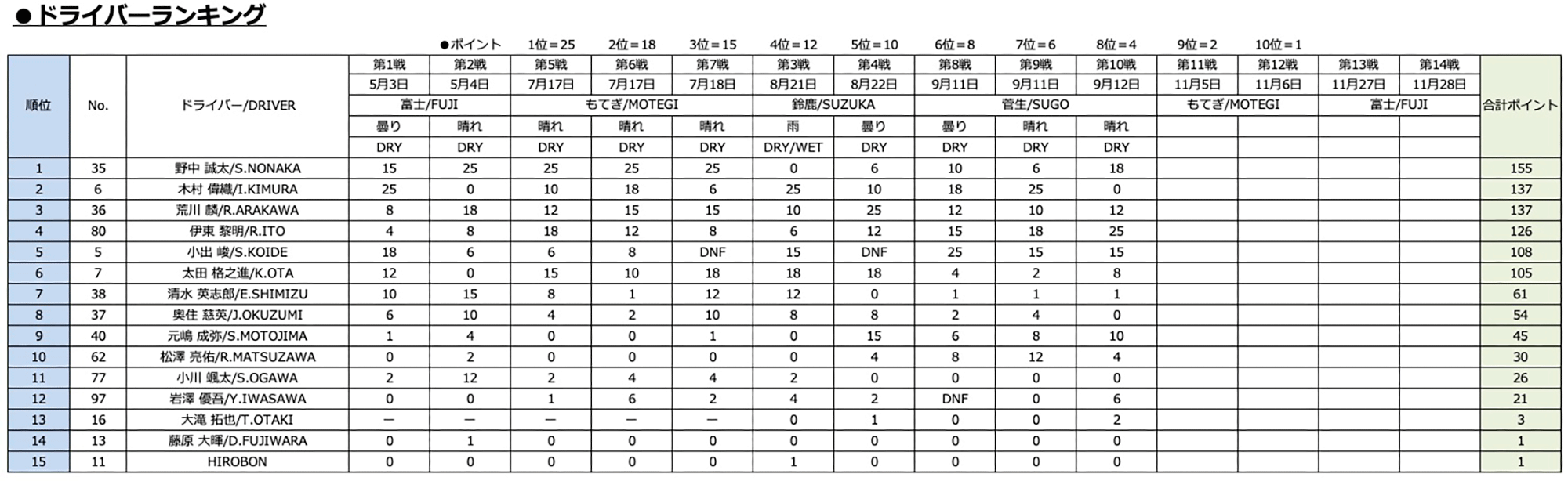 ドライバーランキング
