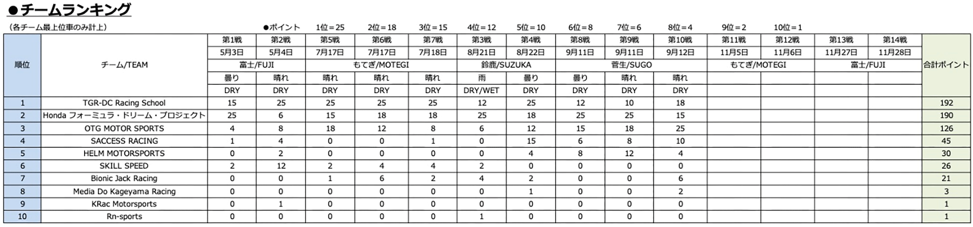 チームランキング