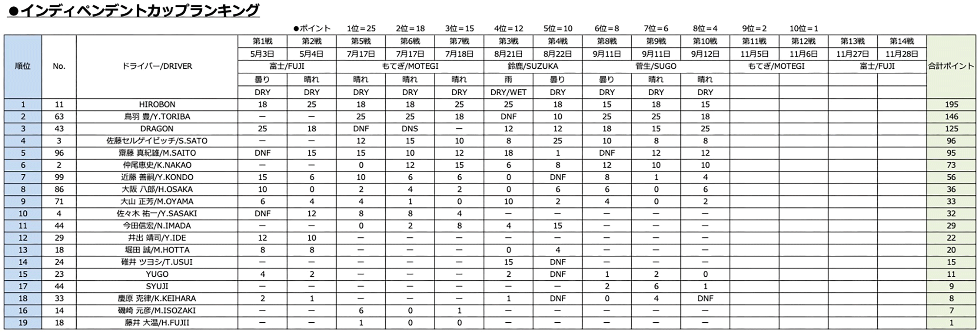 インディペンデントカップランキング