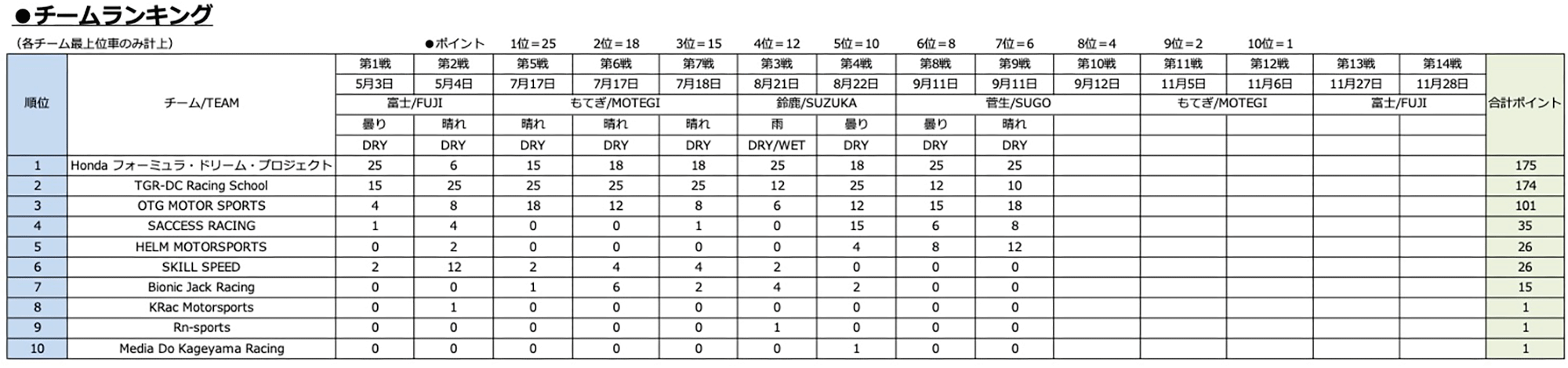 チームランキング