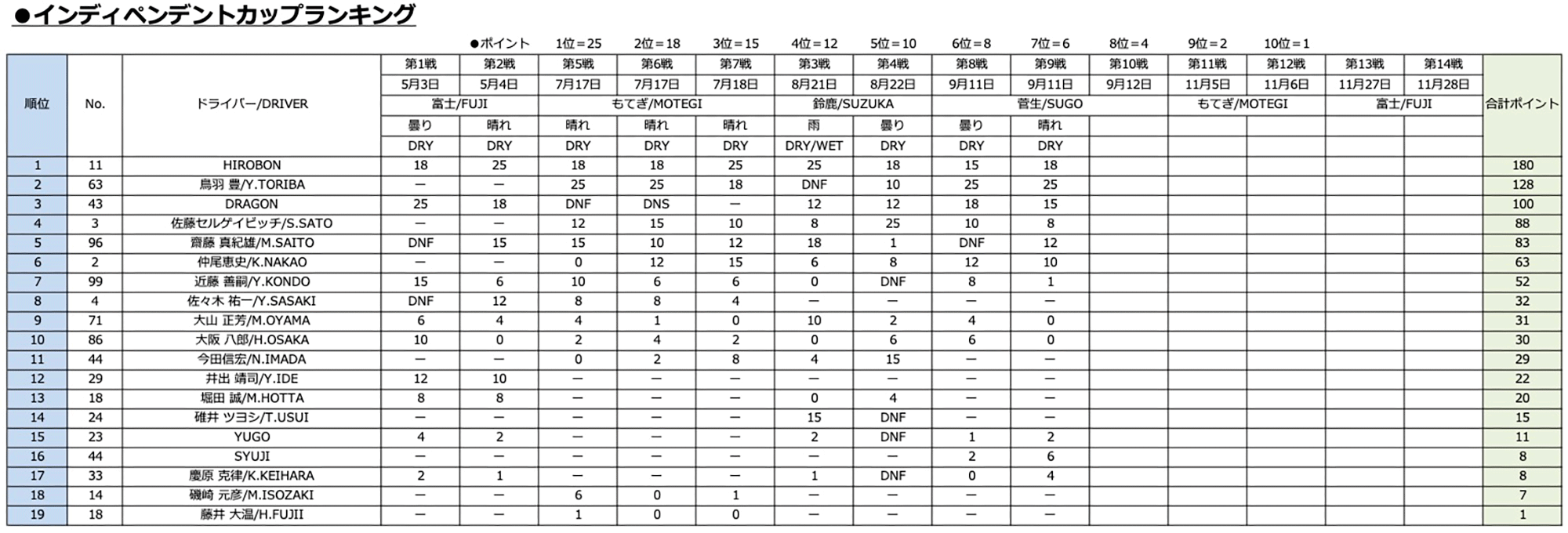 インディペンデントカップランキング