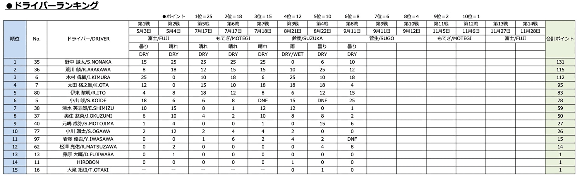 ドライバーランキング