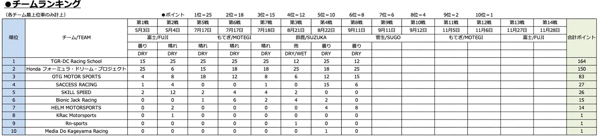 チームランキング