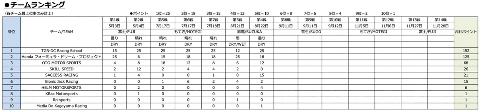 チームランキング