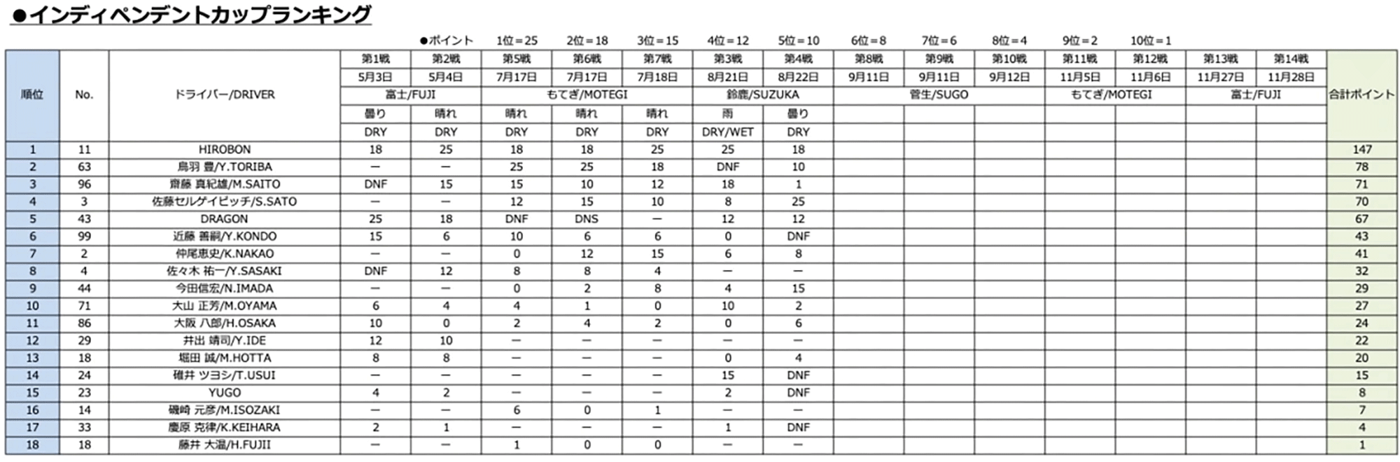 インディペンデントカップランキング
