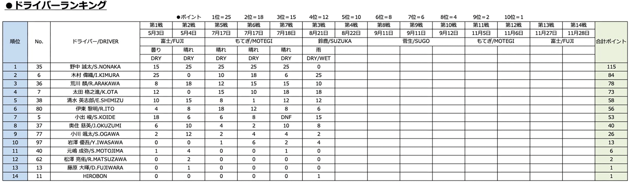 ドライバーランキング