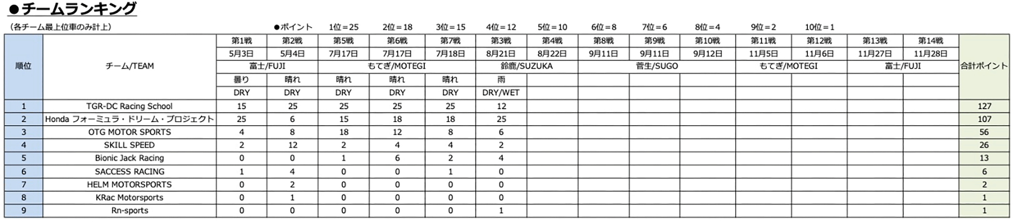 チームランキング