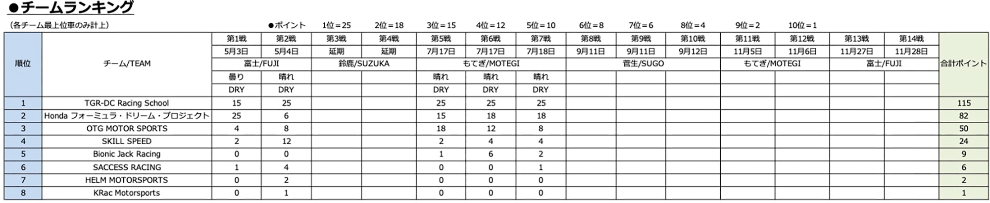 チームランキング