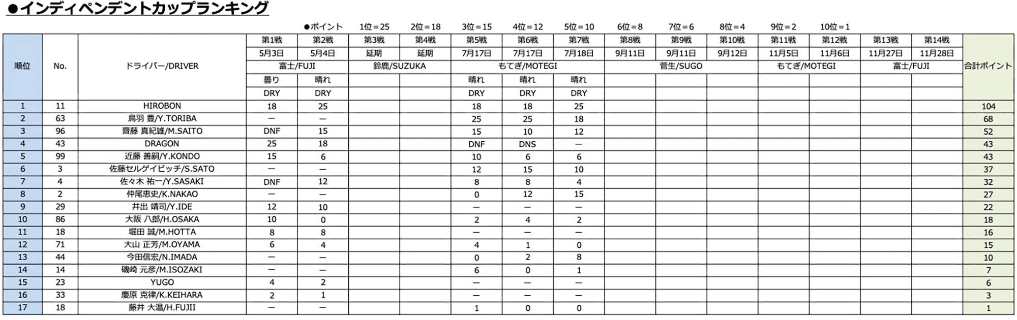 インディペンデントカップランキング
