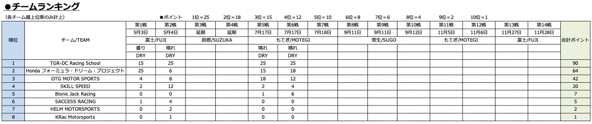 チームランキング