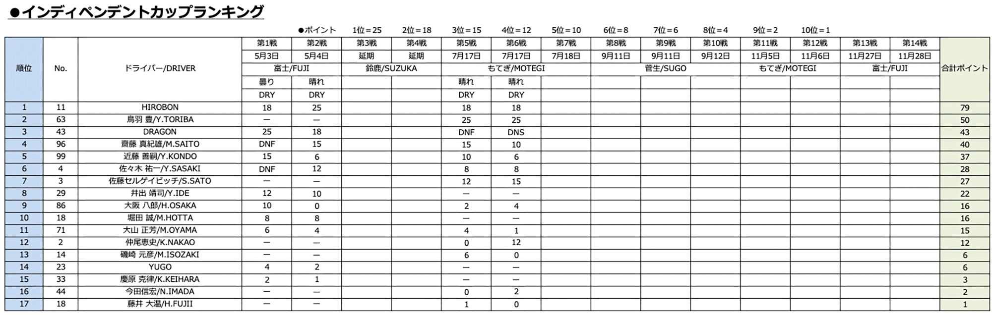 インディペンデントカップランキング