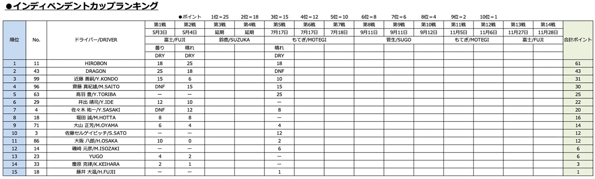 インディペンデントカップランキング