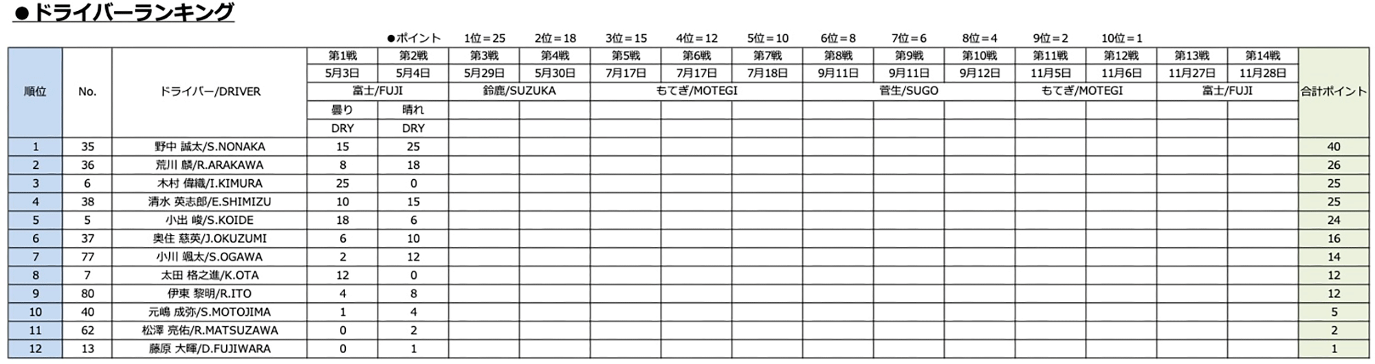 ドライバーランキング