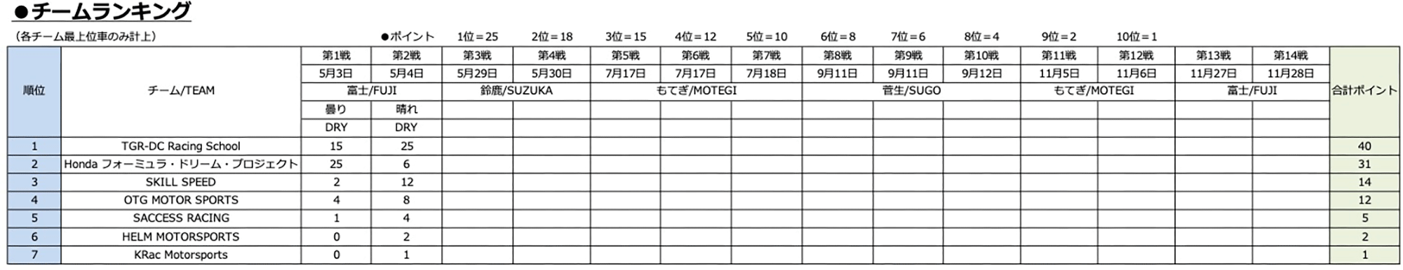 チームランキング
