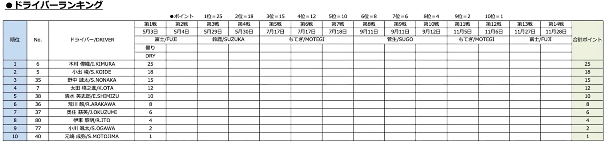 ドライバーランキング