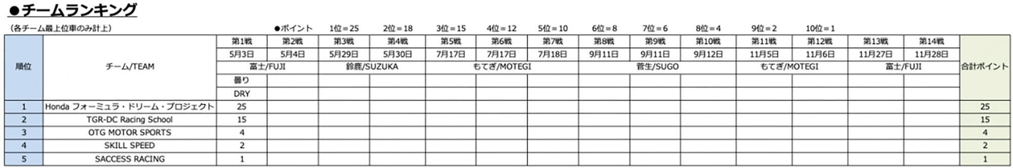 チームランキング