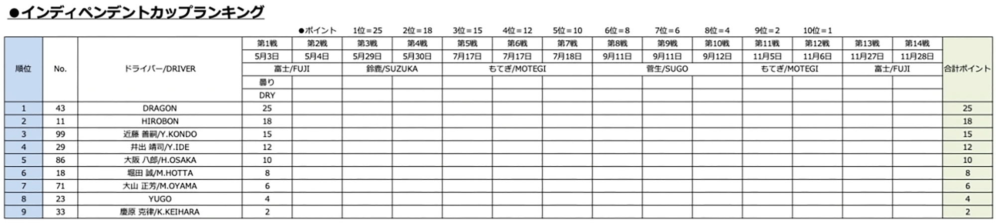 インディペンデントカップランキング