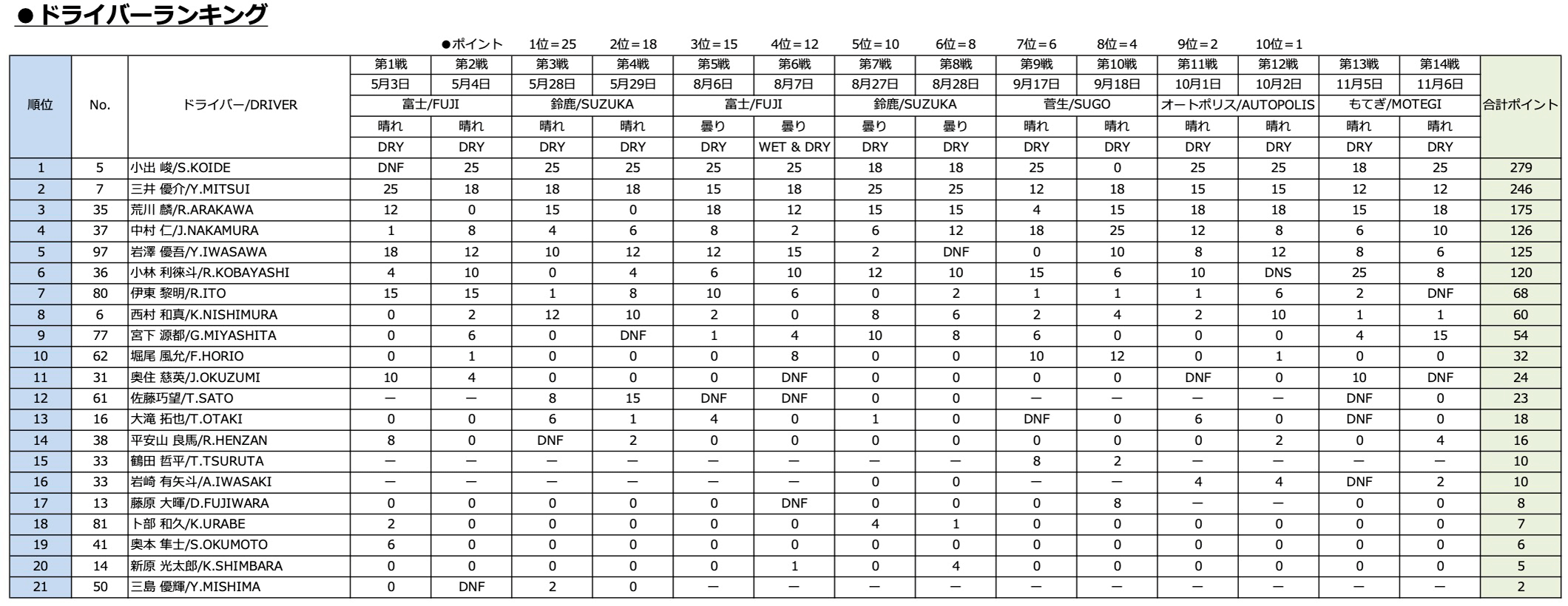 ドライバーランキング