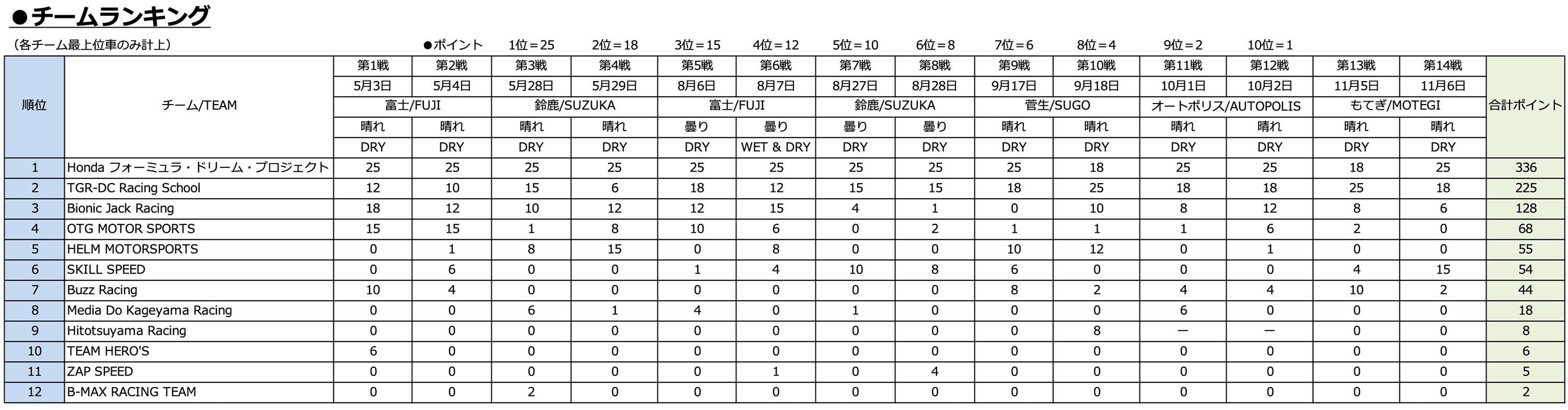 チームランキング