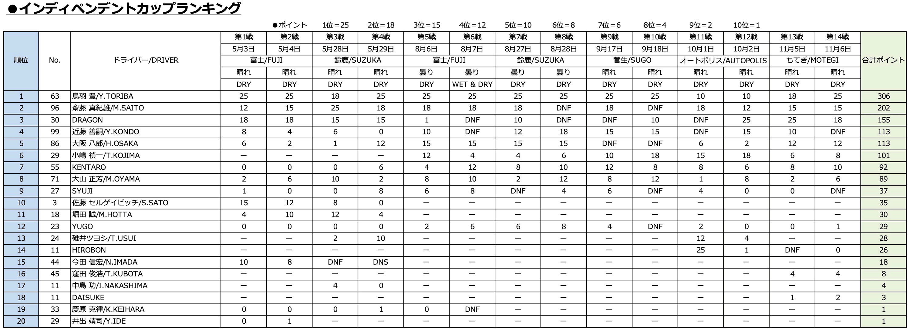 インディペンデントカップランキング